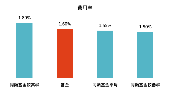 資料來源:MorningStar,「鉅亨買基金」整理,資料截止 2019/12/31,晨星全球大型成長股票類別中台灣核備可銷售的主級別基金資料統計而得。表中同類基金領先群、平均表現和落後群以同類組費用率前 25%、中位數和後 25% 百分位數計算而得。此資料僅為歷史數據模擬回測,不為未來投資獲利之保證,在不同指數走勢、比重與期間下,可能得到不同數據結果。