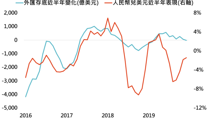 資料來源:Bloomberg,「鉅亨買基金」整理,資料日期: 2020/1/14。此資料僅為歷史數據模擬回測,不為未來投資獲利之保證,在不同指數走勢、比重與期間下,可能得到不同數據結果。