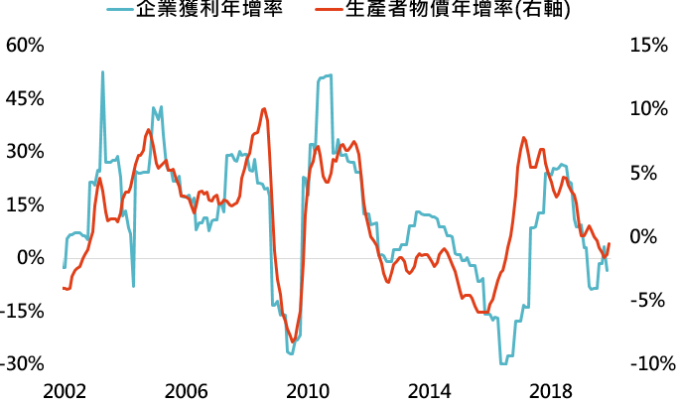資料來源:Bloomberg,「鉅亨買基金」整理,採 MSCI 中國指數,資料日期: 2020/1/14。此資料僅為歷史數據模擬回測,不為未來投資獲利之保證,在不同指數走勢、比重與期間下,可能得到不同數據結果。