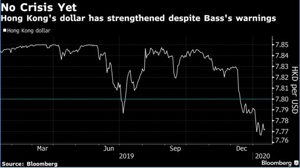 美元兌港幣走勢圖 (圖: Bloomberg)