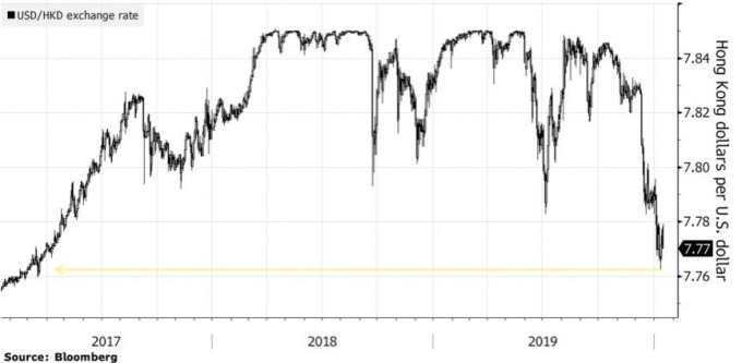 近期美元兌港幣急貶。(來源:Bloomberg)