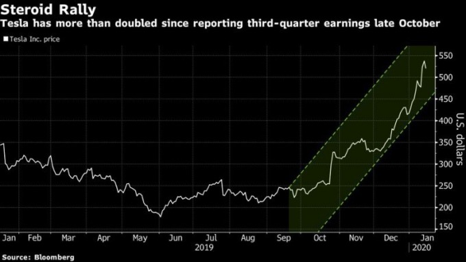 特斯拉股價走勢圖 圖片:Bloomberg