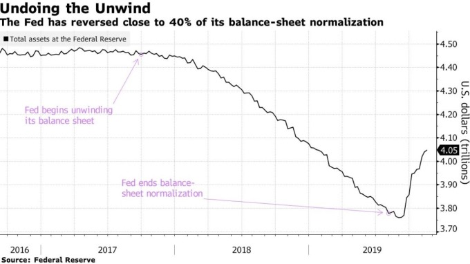 聯準會總資產 (圖:Bloomberg)