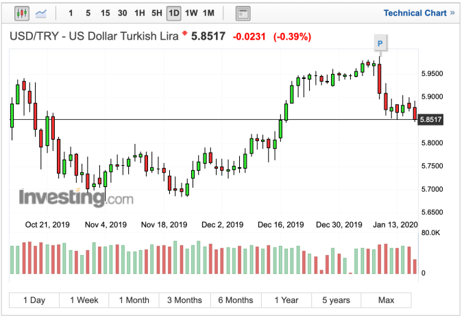 (圖:Investing.com)