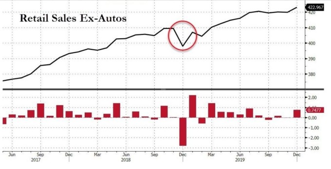 美國核心零售銷售月增率（圖：Zero Hedge）