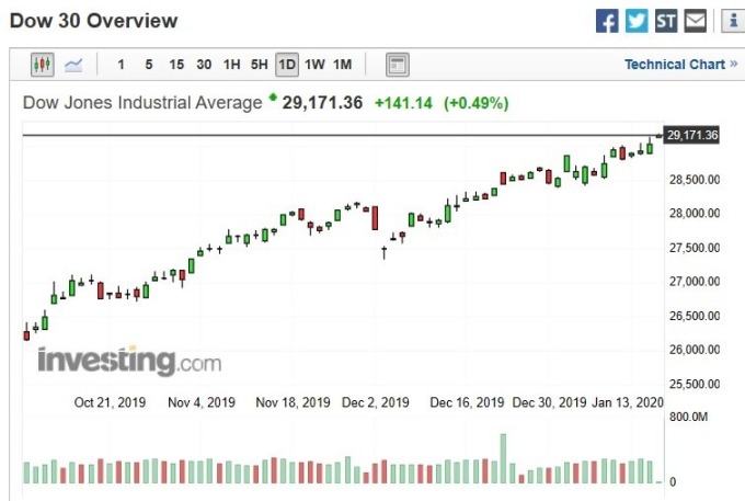 美股道瓊指數日k線圖（圖：Investing.com）