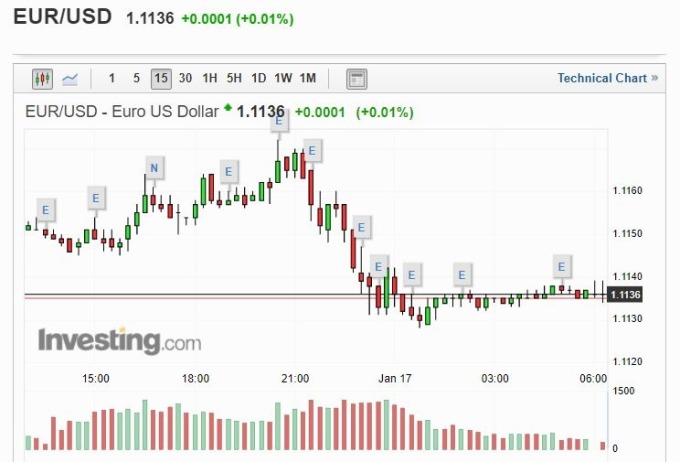 歐元兌美元匯率 (圖片: investing)