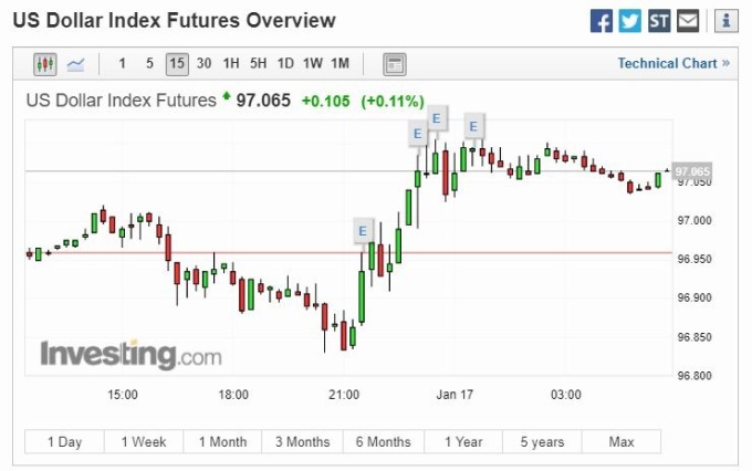 美元指數 15 分線 (圖片: investing)