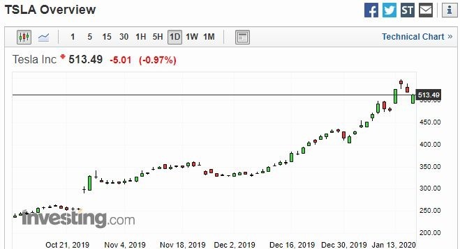 特斯拉股價日線走勢圖 圖片:investing.com