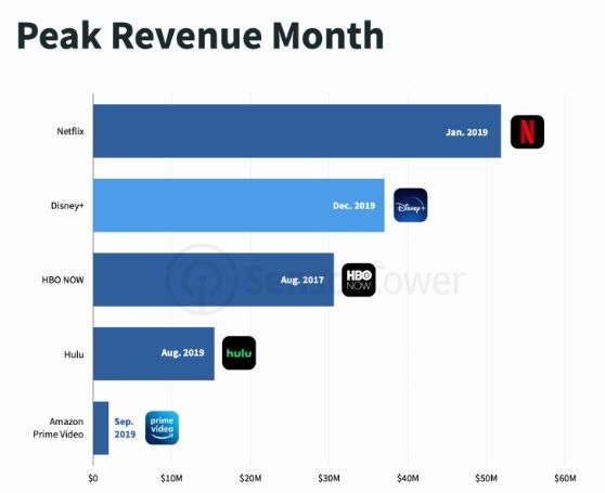 迪士尼 12 月營收高峰占了 Netflix 1 月營收的 71%(圖片: Techcrunch)