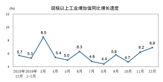 資料來源:中國統計局