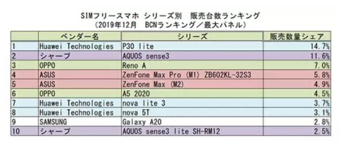 日本 2019 年 12 月 SIM Free 手機排行 (圖片來源:BCN)