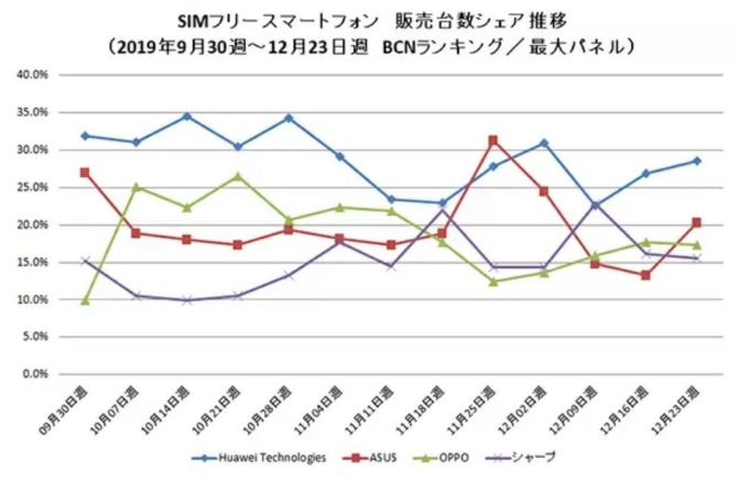 日本 2019 年 Q4 各週 SIM Free 手機排行變化 (圖片來源:BCN)