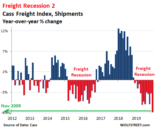 美國 2019 年 12 月貨運量年減 7.9%(圖片:wolfstreet)
