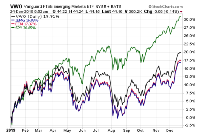 VWO、IEMG、EEM、SPY 的走勢 (圖片:ETF.com)