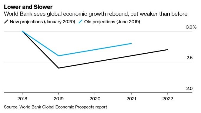 世界銀行預估全球經濟將自谷底回升 (圖:Bloomberg)