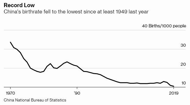 中國出生率 圖片:Bloomberg