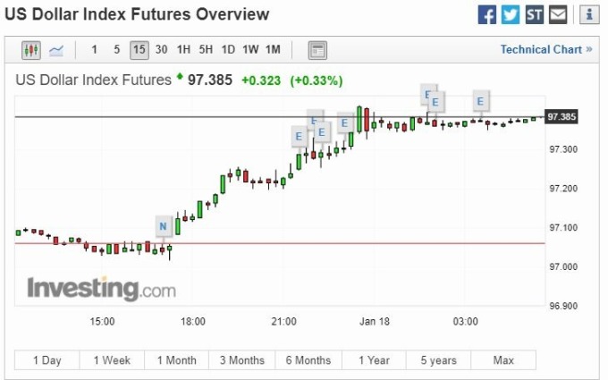 美元指數 15 分線 (圖片: investing)