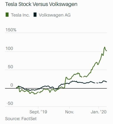 特斯拉與福斯汽車股價走勢比較,綠線為特斯拉 (圖片: BARRONS)