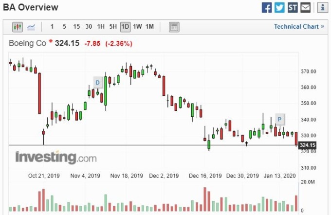 波音股價 (圖片: investing)