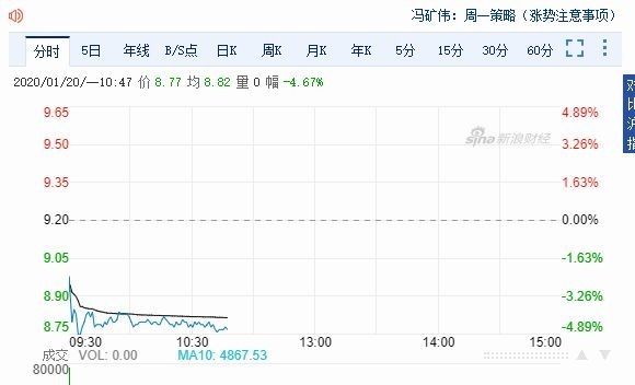 中國國航江波走勢圖 圖片:Sina
