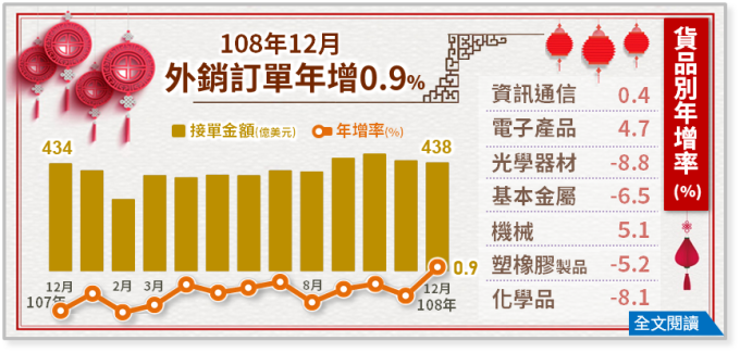 （圖：經濟部統計處提供）