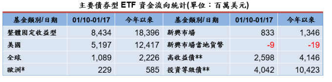 資料來源:彭博資訊,截至 2020/01/17,統計彭博資訊可查詢之所有 ETF 資金流量,共 1968 檔固定收益型 ETF,彭博更新時間為 1/19 6am(紐約時間)。* 歐洲包含歐元區、歐洲地區與歐盟,** 採資產類別分類,其他採地區分類。