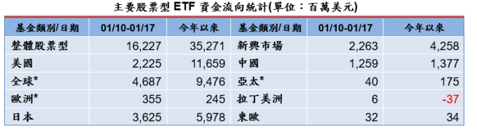 資料來源: 彭博資訊,截至 2020/01/17,統計彭博資訊可查詢之所有 ETF 資金流量,共 6159 檔股票型 ETF,彭博更新時間為 1/19 6am(紐約時間)。* 全球:國際 + 全球股票型 ETF,歐洲:歐元區 + 歐盟 + 歐洲不含英國 + 歐洲地區 ETF,亞太:亞太 + 亞太 (不含日本)ETF。