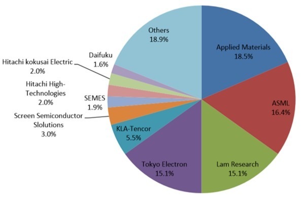 資料來源: Gartner