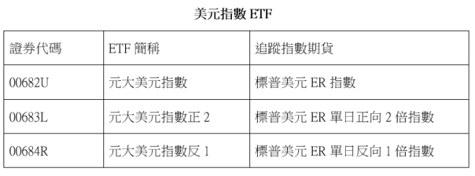 資料來源: 元大投信網站