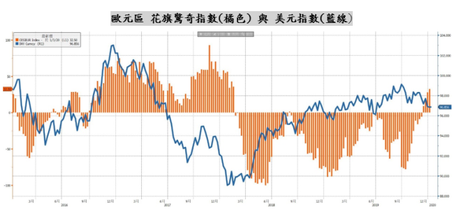 資料來源：彭博資訊，2016/1~2020/1。
