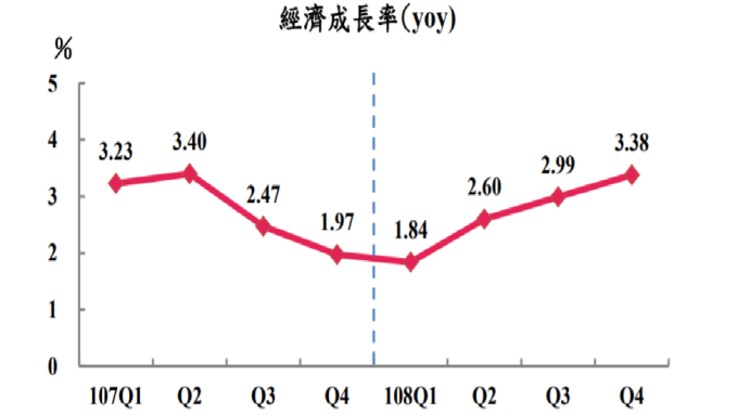 第4季GDP創6個季度高點。(圖：主計總處提供)