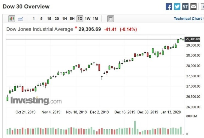 美股道瓊指數日k線圖（圖：Investing.com）