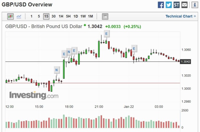 英鎊兌美元指數 15 分線 (圖片: investing)