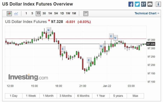 美元指數 15 分線 (圖片: investing)
