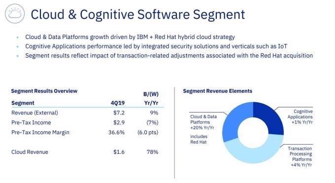 IBM 雲端和認知軟體部門營收優於預期 (圖片: ibm.com)