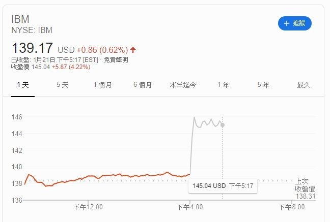 IBM 股價 (圖片: Google)