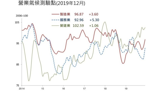 12月製造業、服務業和營建業營業氣候測驗點均同步走高。(圖：台經院提供)