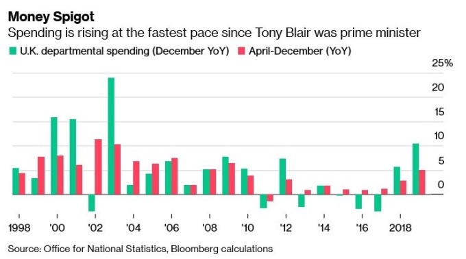 英國政府公共支出增長率 (圖:Bloomberg)