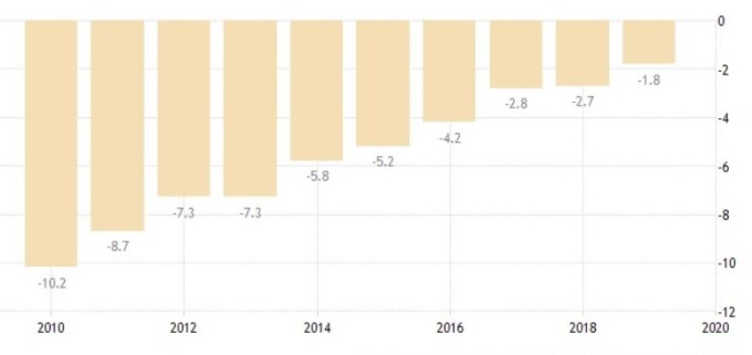 英國財政赤字佔 GDP 比例 (圖:Trading Economics)