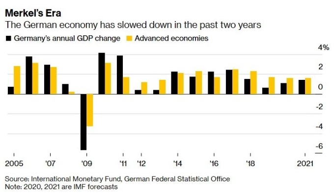 德國經濟於過去 2 年放緩 (圖:Bloomberg)