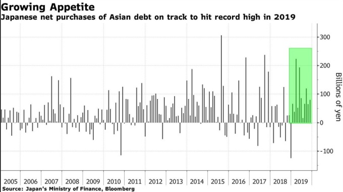 日本投資者購買亞洲新興市場債券規模 (圖:Bloomberg)