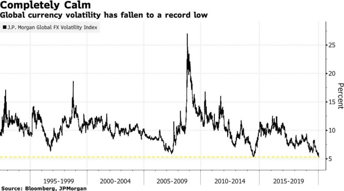 全球貨幣變動率 (圖:Bloomberg)