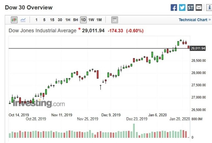 美股道瓊指數日k線圖（圖：Investing.com）