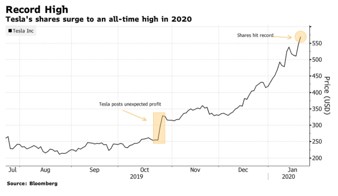 (圖:Bloomberg)