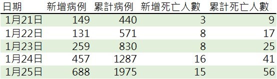 資料來源: 中國衛生健康委員會, 鉅亨網製表