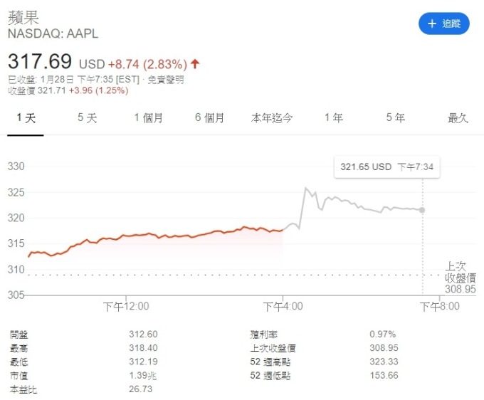 蘋果週二盤後股價飆高近 4%