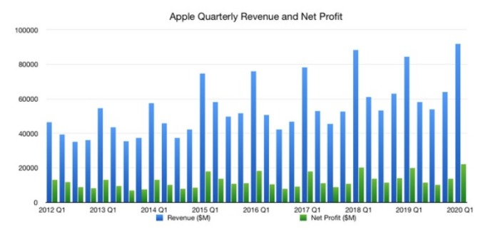 蘋果歷年每季營收、淨利表現。(圖片:appleinsider)