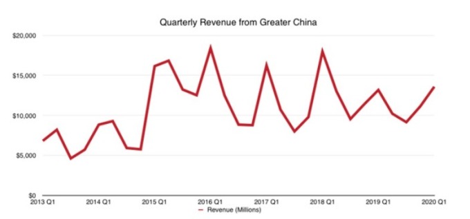 蘋果大中華地區營收恢復成長。(圖片:appleinsider)