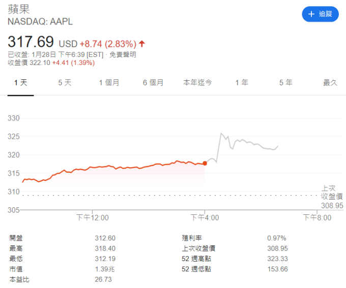 蘋果股價 (圖:Google)
